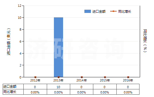 2012-2016年中國未切成形不可直接使用的鈰鐵(包括其他引火合金)(HS36069019)進口總額及增速統(tǒng)計